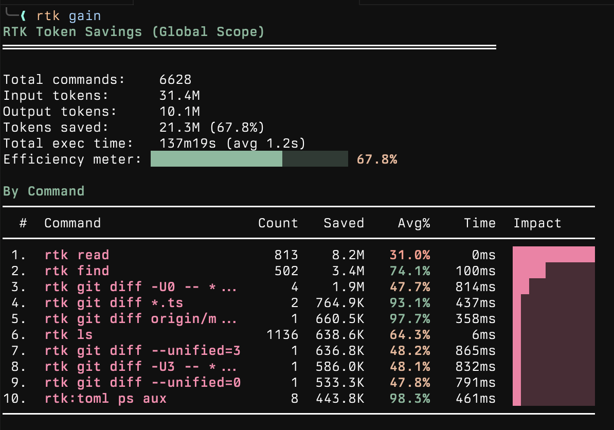 RTK token savings — 21.3M tokens saved at 67.8% efficiency across 6628 commands.